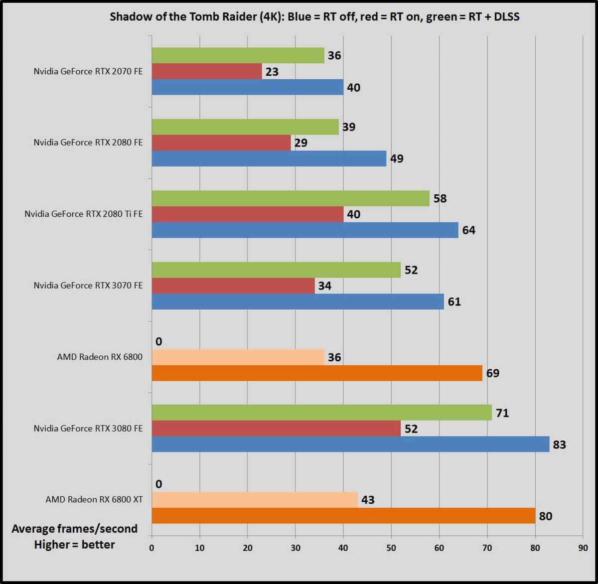 GeForce RTX 3080 vs. Radeon RX 6800 XT