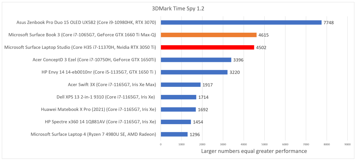 Microsoft Surface Laptop Studio 3DMark Time Spy