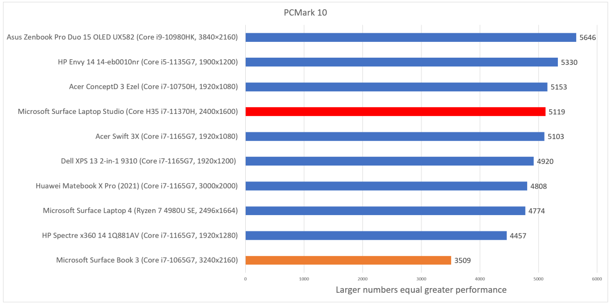 Microsoft Surface Laptop Studio PCMark 10