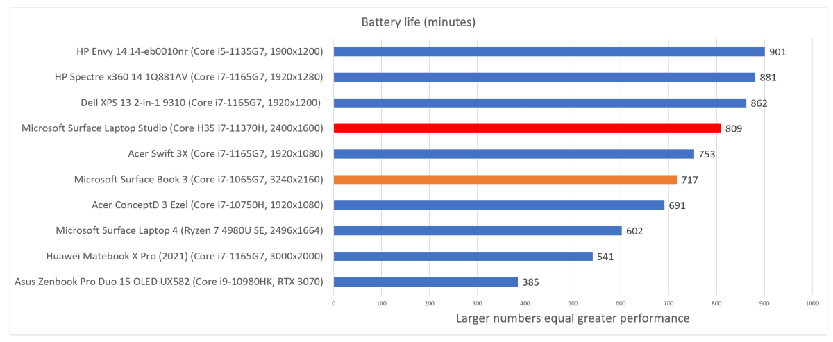 Microsoft Surface Laptop Studio battery life