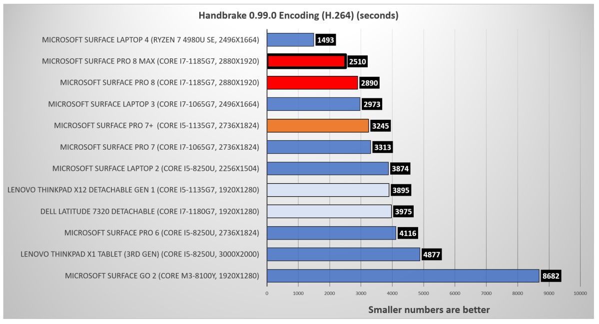 Surface Pro 8 Handbrake Rerun