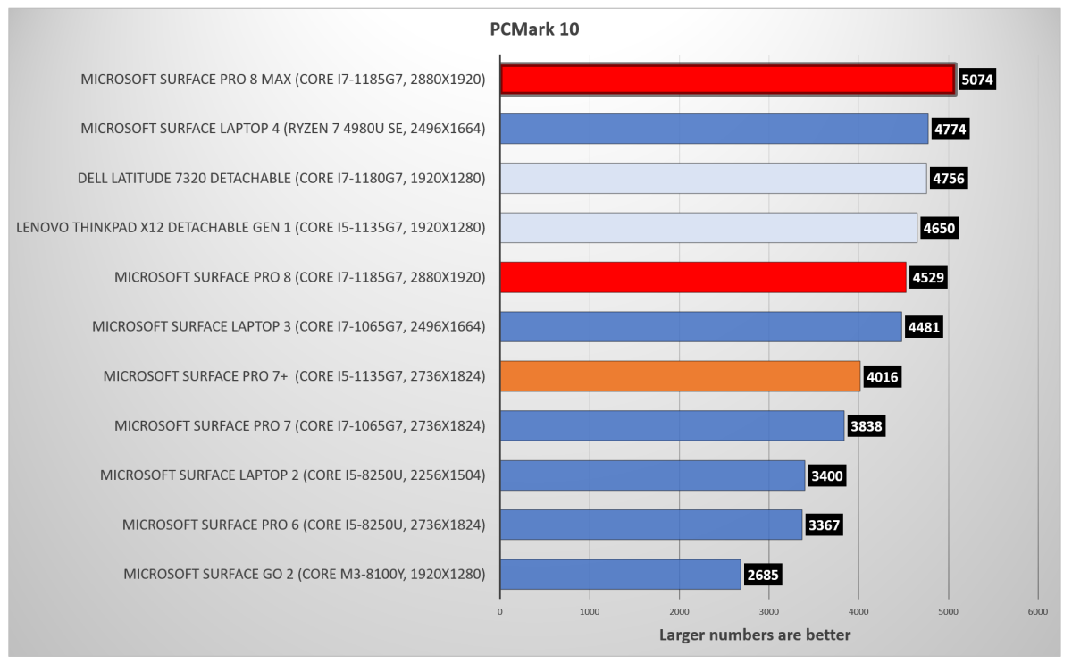 Surface Pro 8 PCmark 10 повторяется