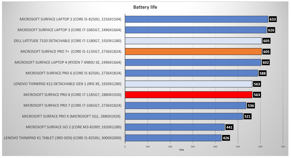 Surface Pro 8 battery life rerun