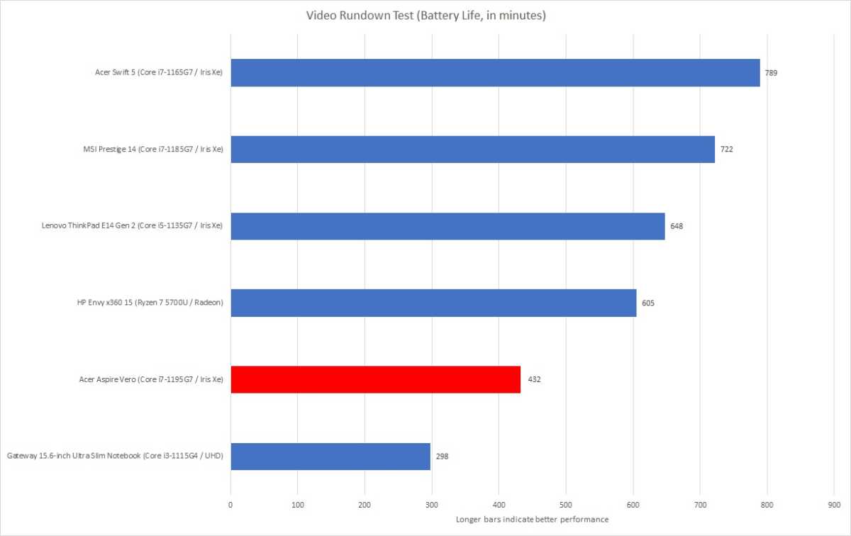 Acer Vero Battery Life