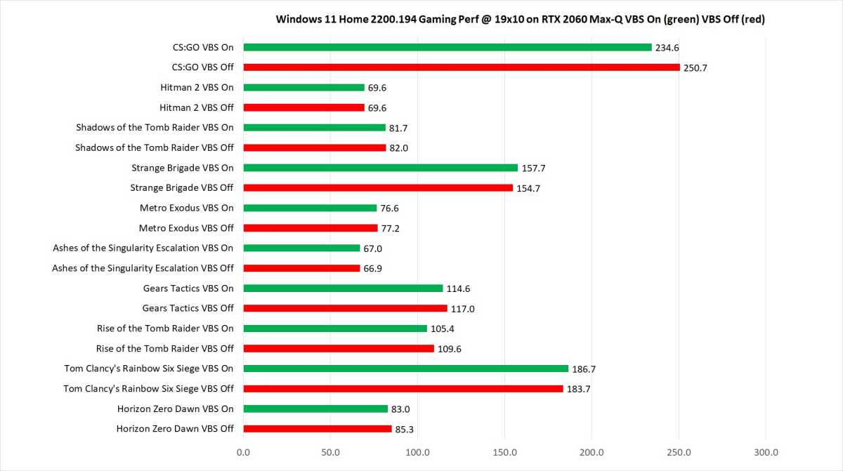 Chart of gaming performance across 10 titles in Windows 11 with VBS on and off. It's a wash for the most part.