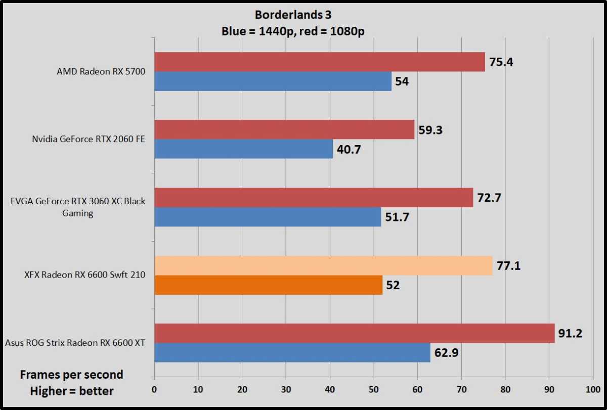 Radeon RX 6600 Borderlands 3 benchmarks