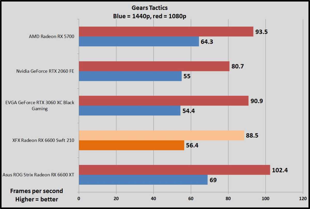 Radeon RX 6600 Gears Tactics benchmarks