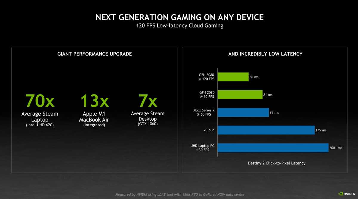 GeForce Now RTX 3080 latency