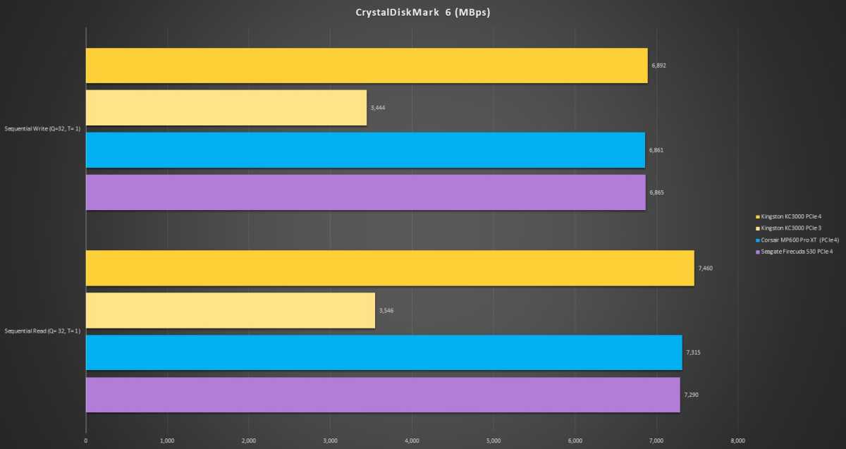 Kingston KC3000 SSD Lightning Review: Demon-Level Sequential Speeds 