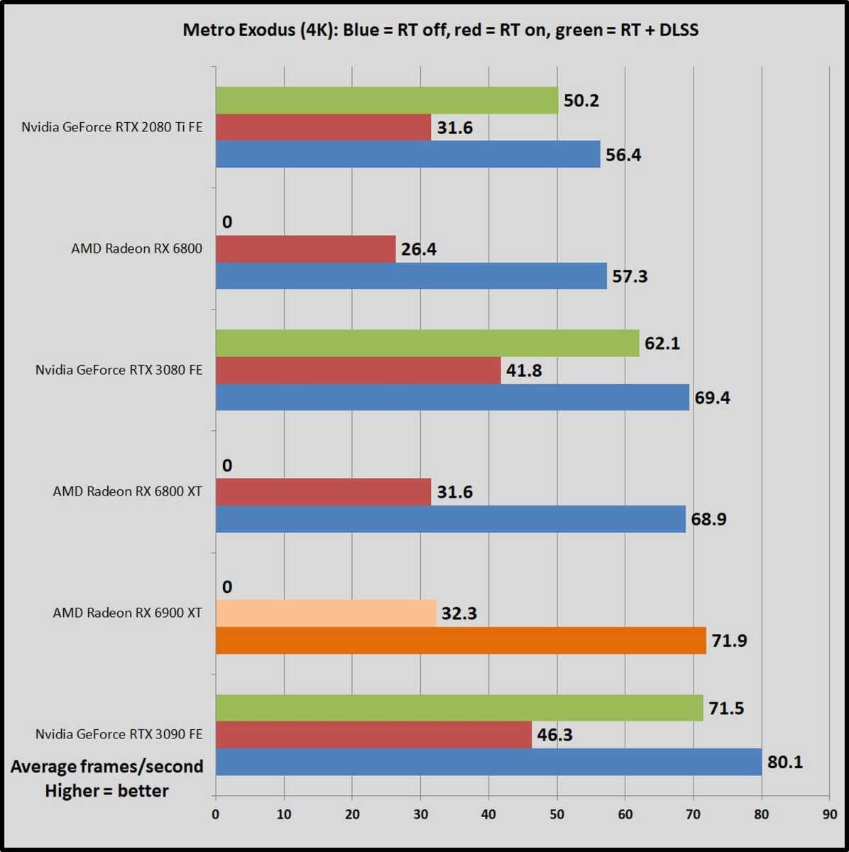 RTX 3080, RTX 3090, RX 6900XT