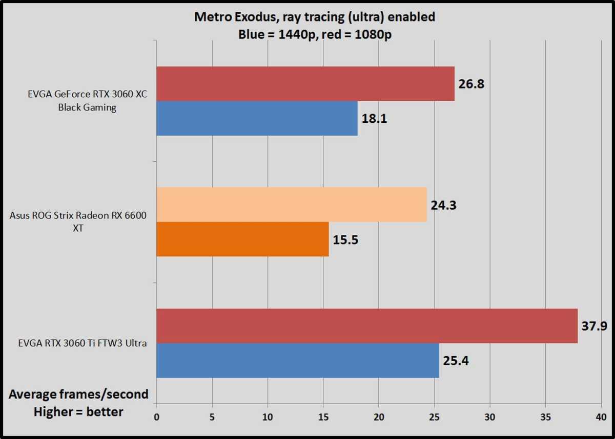 Metro Exodus ray tracing benchmarks