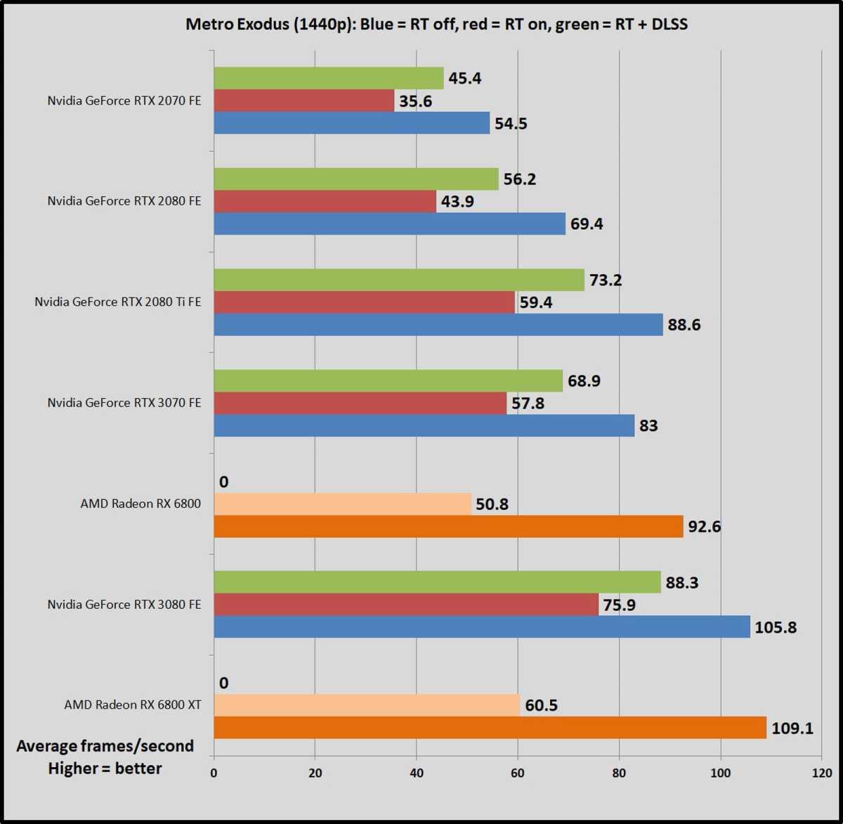 RX 6800 XT vs RTX 3070 Ti: compare placas de vídeo da AMD e Nvidia