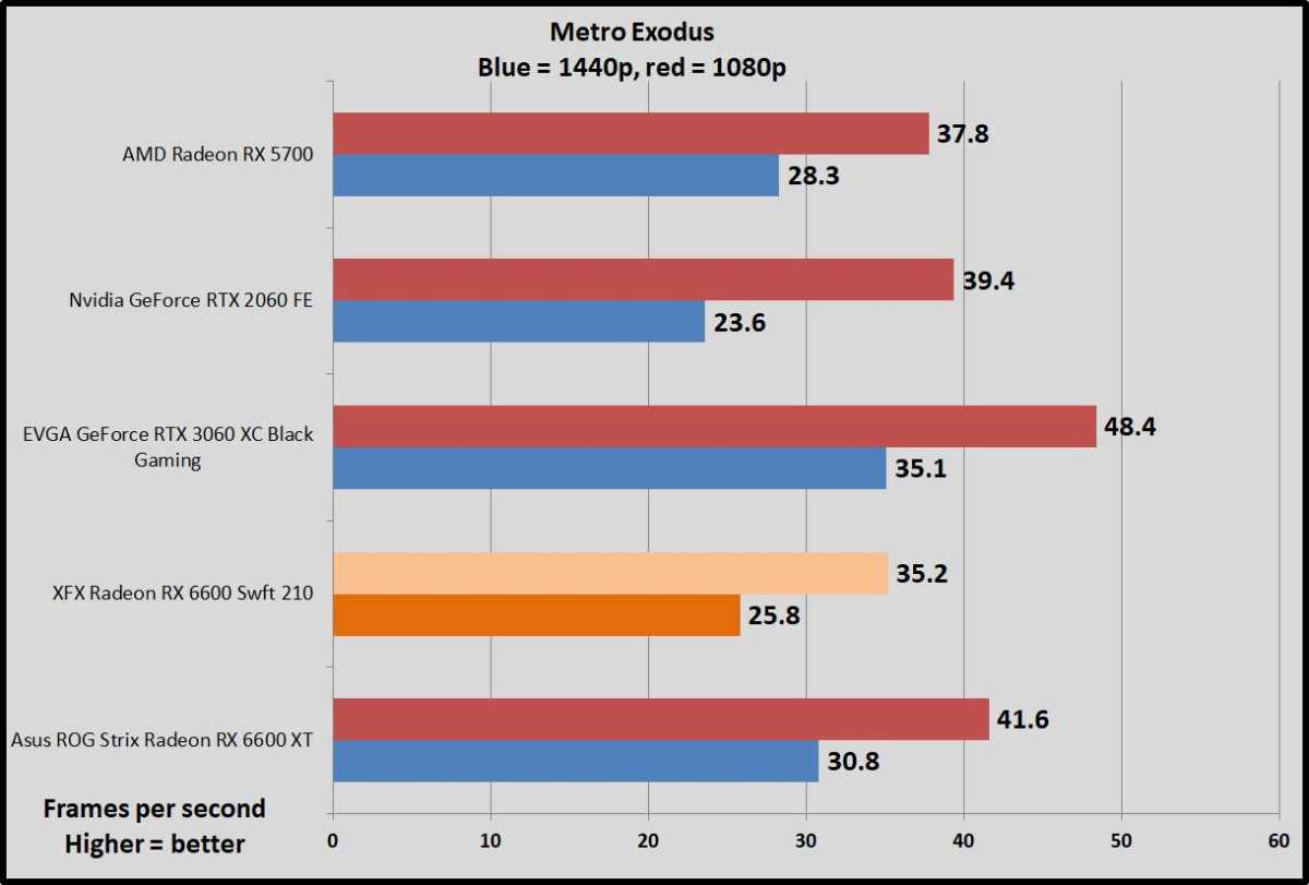 Radeon RX 6600 Metro Exodus benchmarks