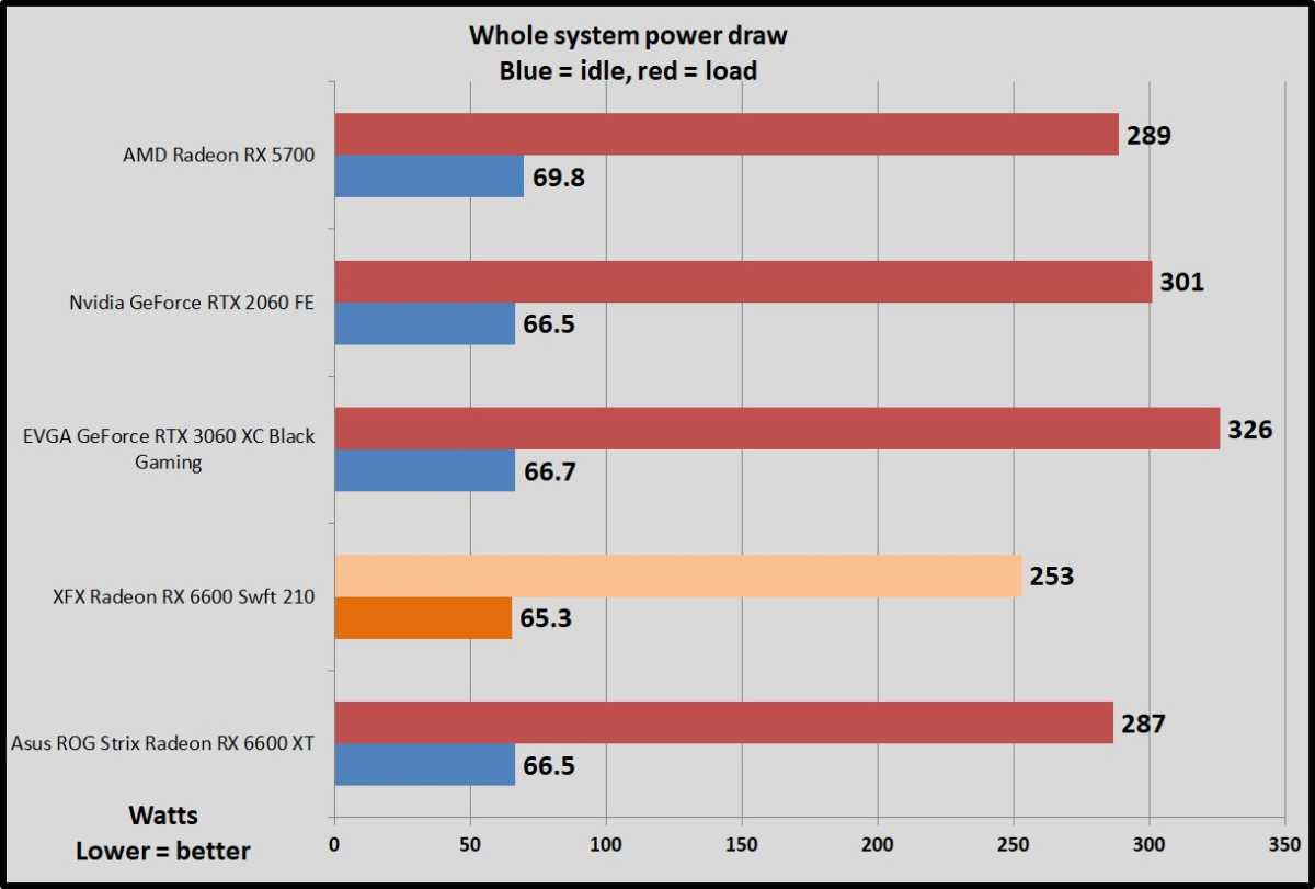 AMD Radeon RX 6600 XT review: solid 1080p performance, but falls away fast  at higher resolutions