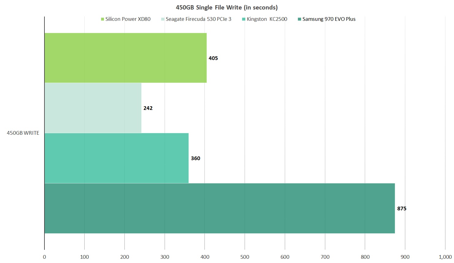 Silicon Power XD80 NVMe SSD review: Good performance for a great price ...