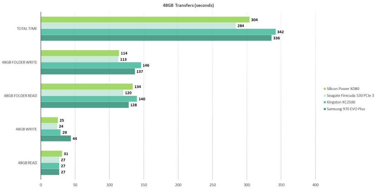 Silicon Power XD80 Gen 3 NVMe SSD Review - Is this the Ultimate