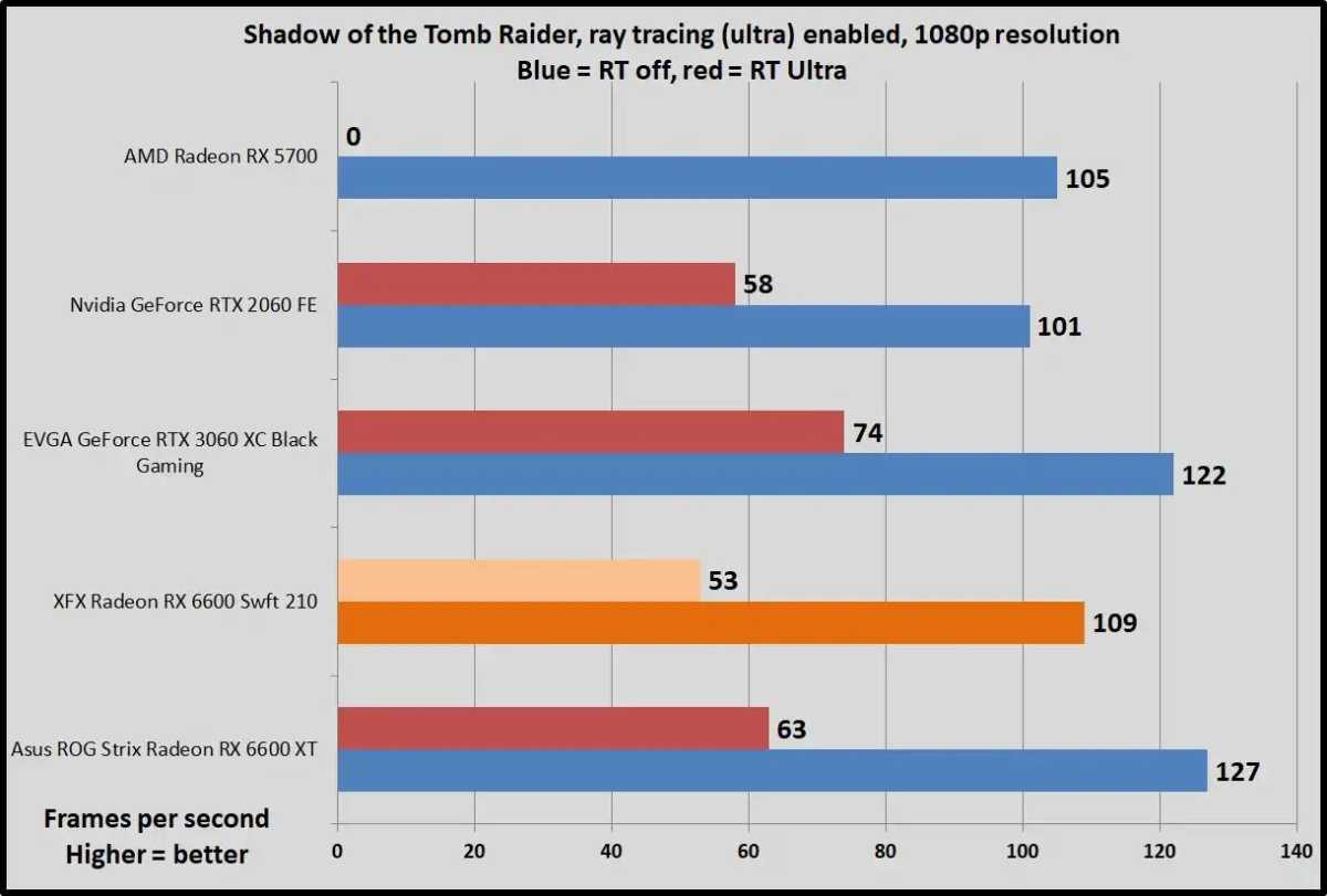 Shadow of the Tomb Raider ray tracing benchmarks