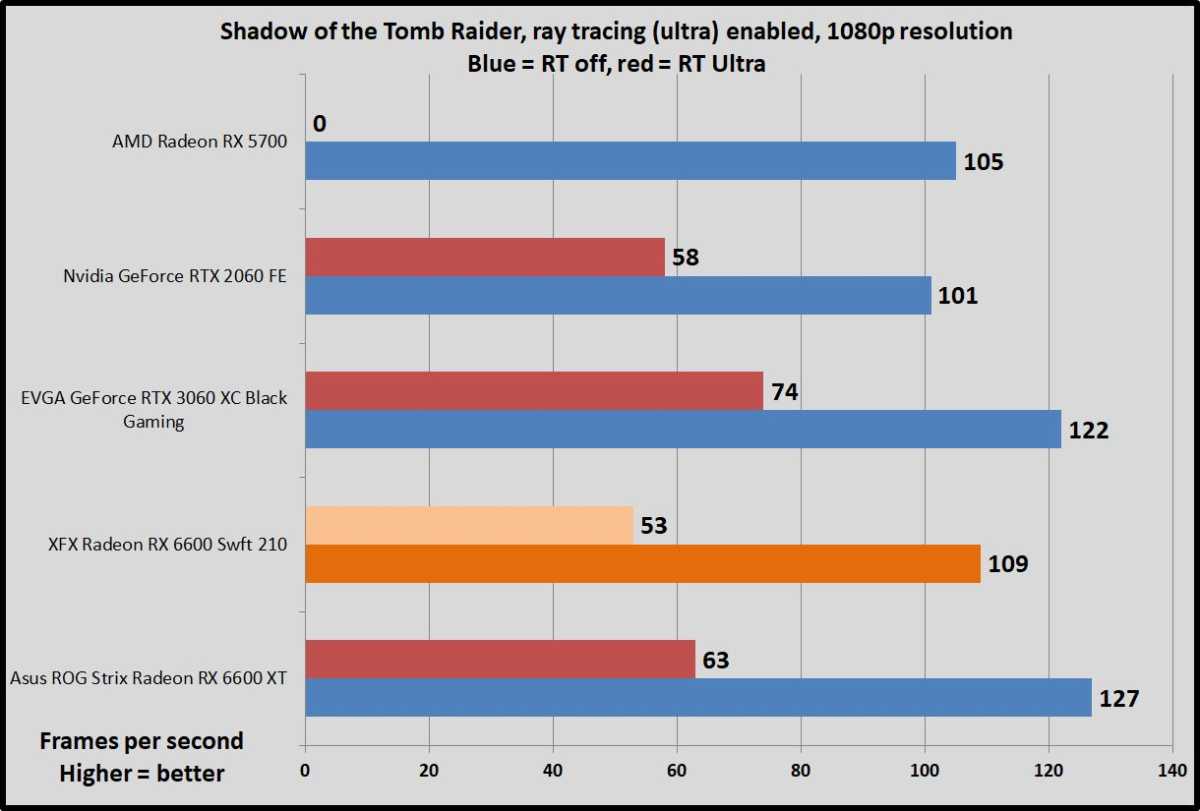 ASUS DUAL Radeon RX 6600 Review