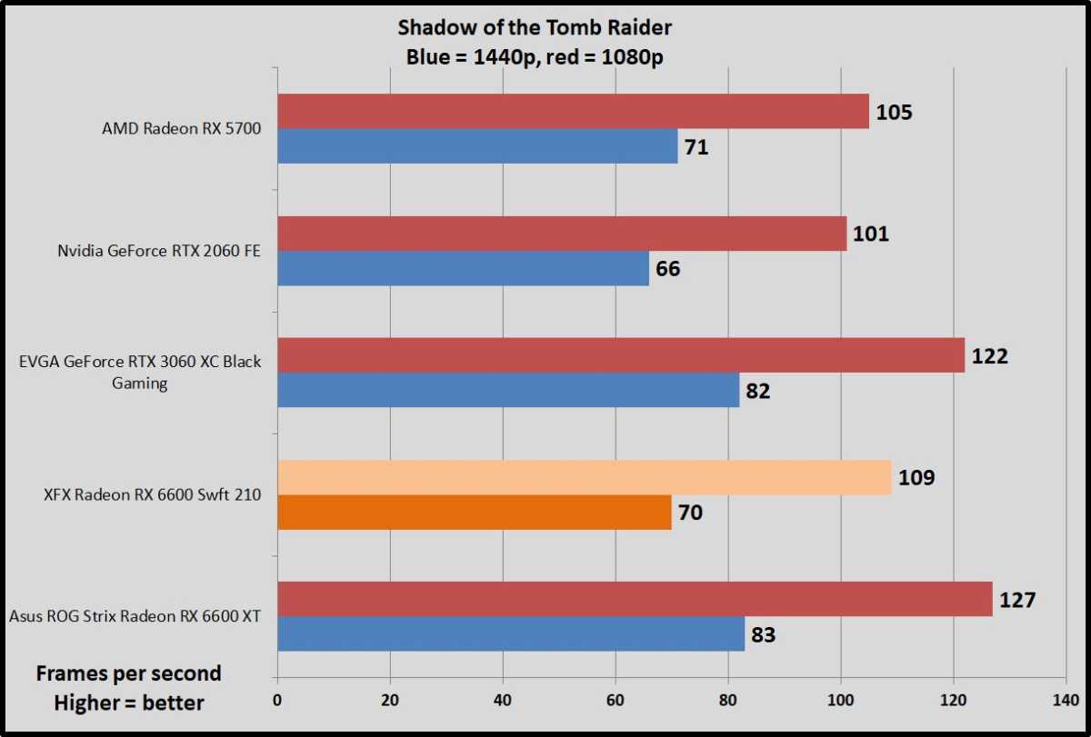 Radeon RX 6600 Shadow of the Tomb Raider benchmarks