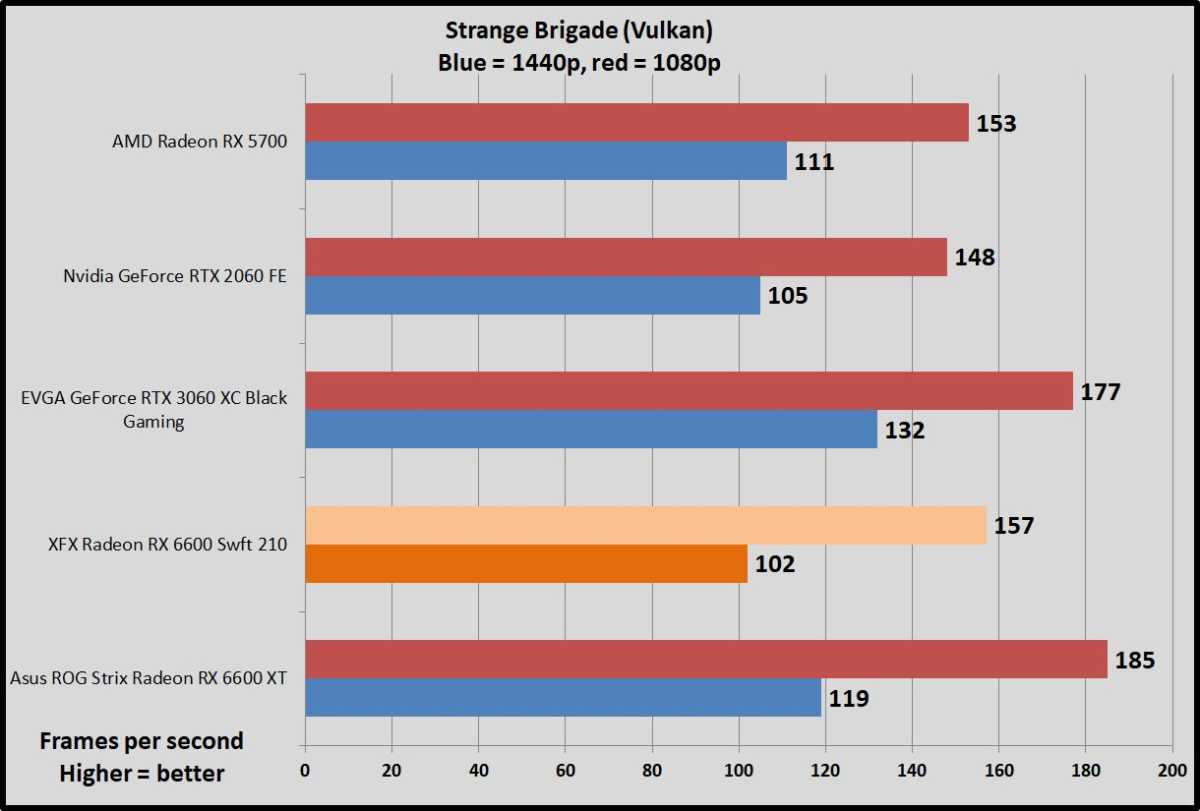 Radeon RX 6600 GPU Strange Brigade benchmarks