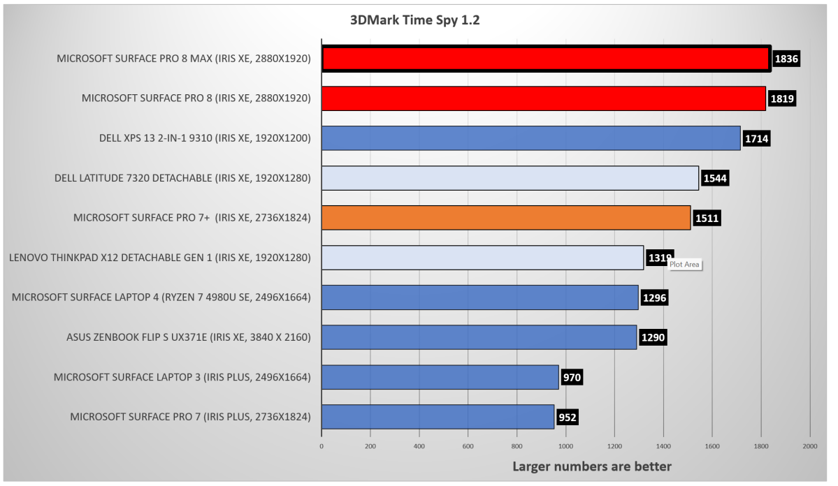 Surface Pro 8 3dmark Time Spy Rerun 2