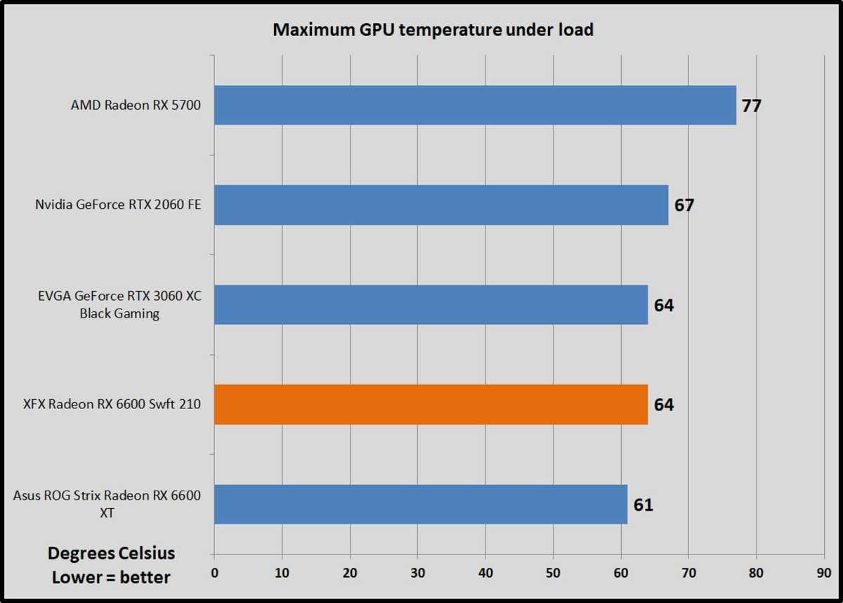 Radeon RX 6600 GPU temperature benchmarks