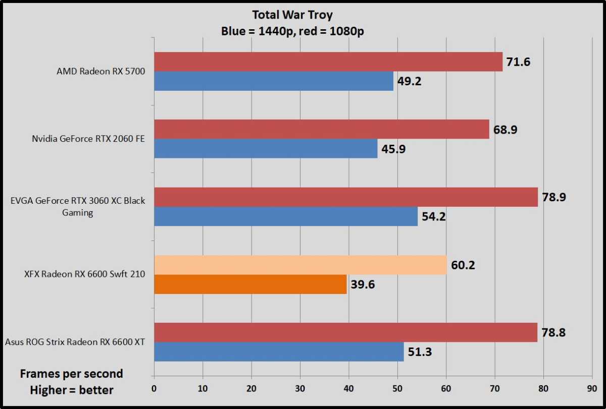 Radeon RX 6600 Total War Troy benchmarks
