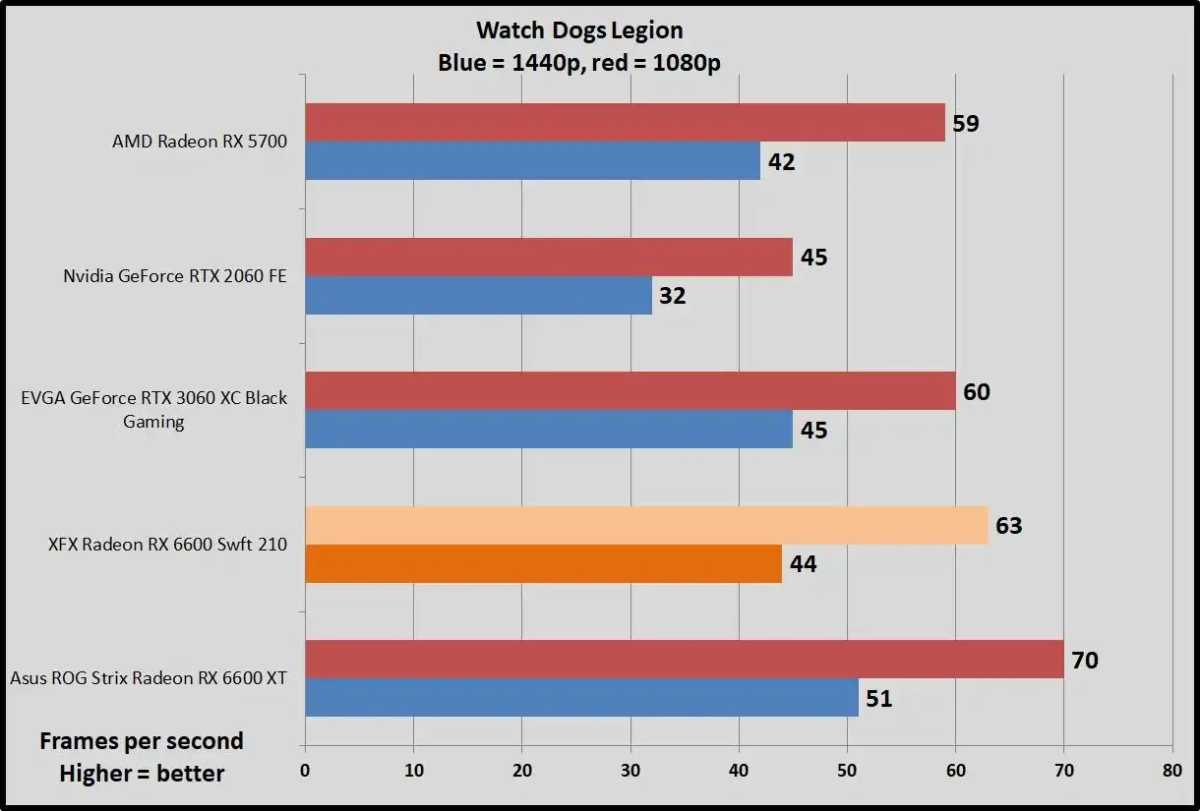 Watch Dogs Legion benchmarks