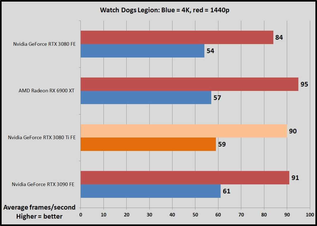 Watch Dogs Legion Benchmarks