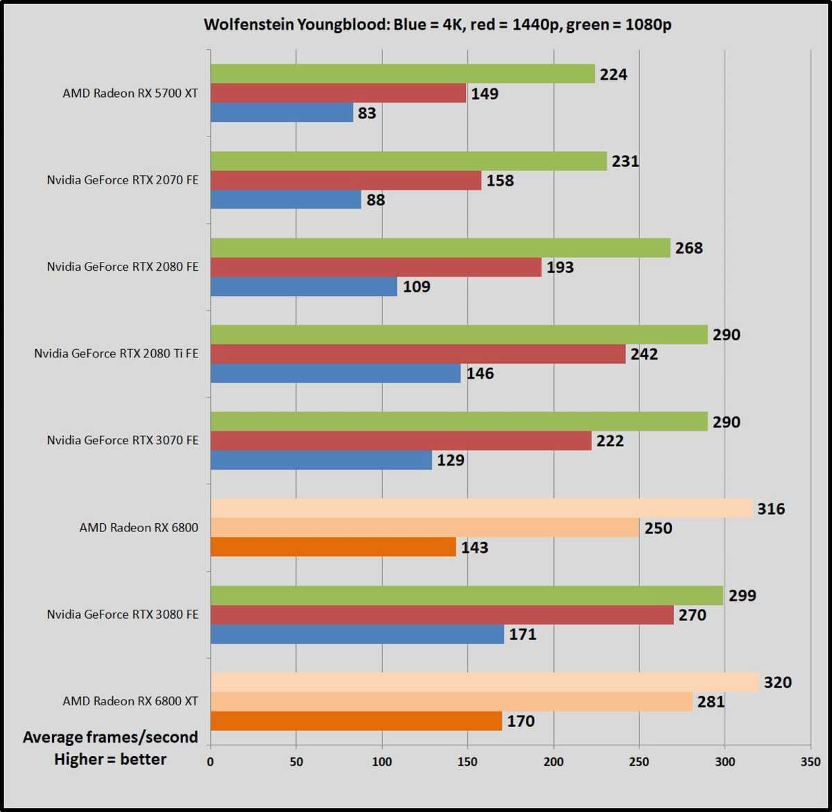 Wolfenstein Youngblood benchmarks