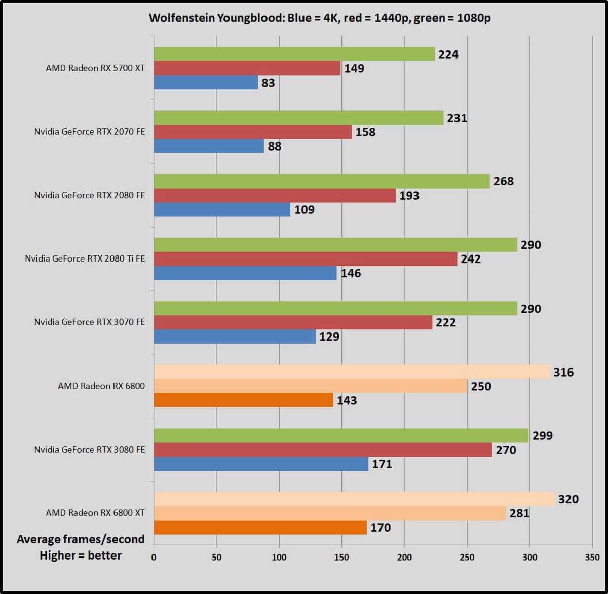 NVIDIA RTX 3070 vs RX 6800 XT