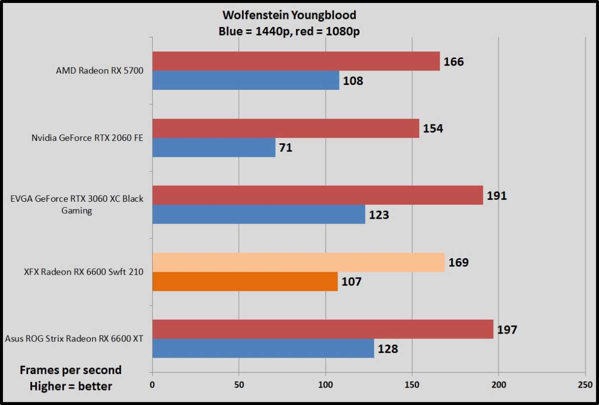 Radeon RX 6600 Wolfenstein Youngblood benchmarks