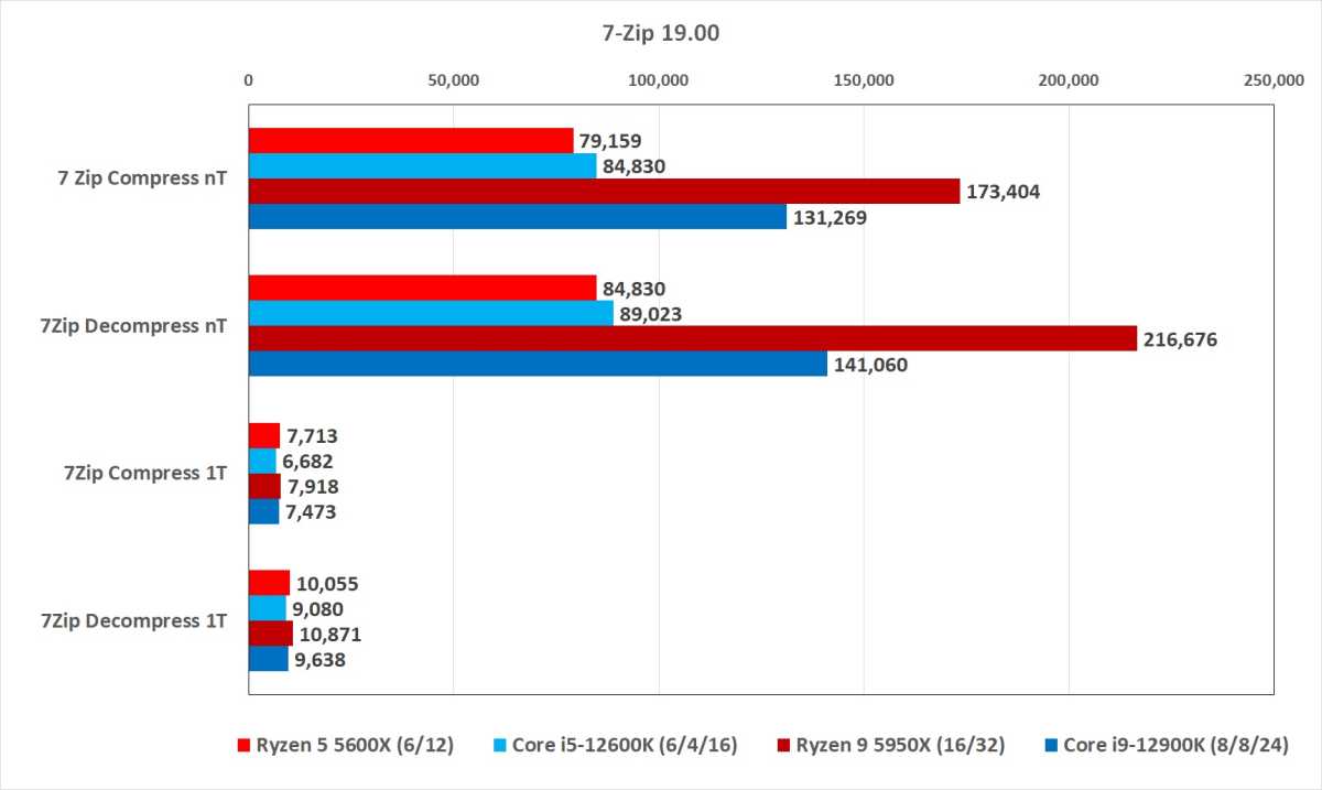 Intel Core i5-12600K Review - Winning Price/Performance