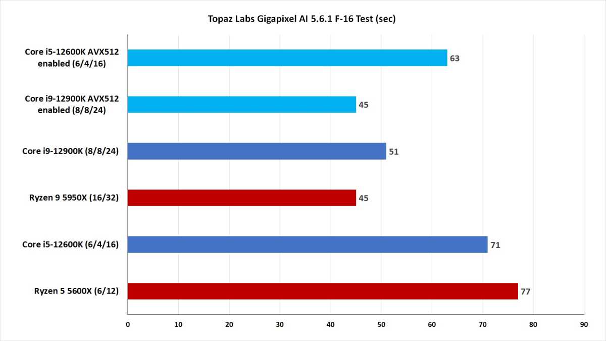 Performance chart of 12th gen Alder Lake in Topaz Lab's Gigapixel AI with AVX-512 turned on.