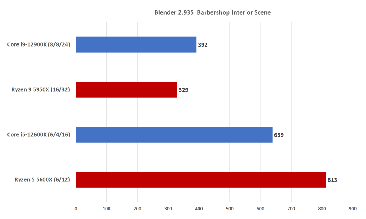 Image of performance benchmarks between 12th gen Intel and Ryzen 5000