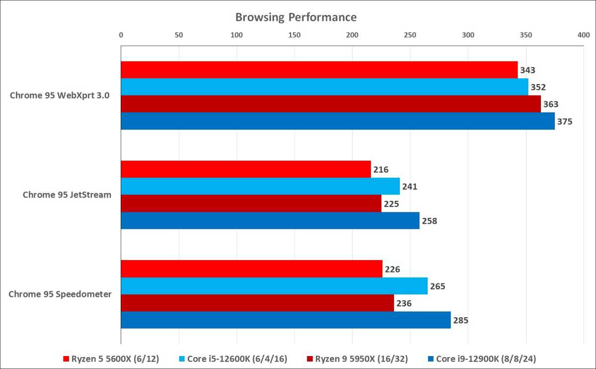 Intel Core i9-12900K megatest: AMD in 2nd place again 