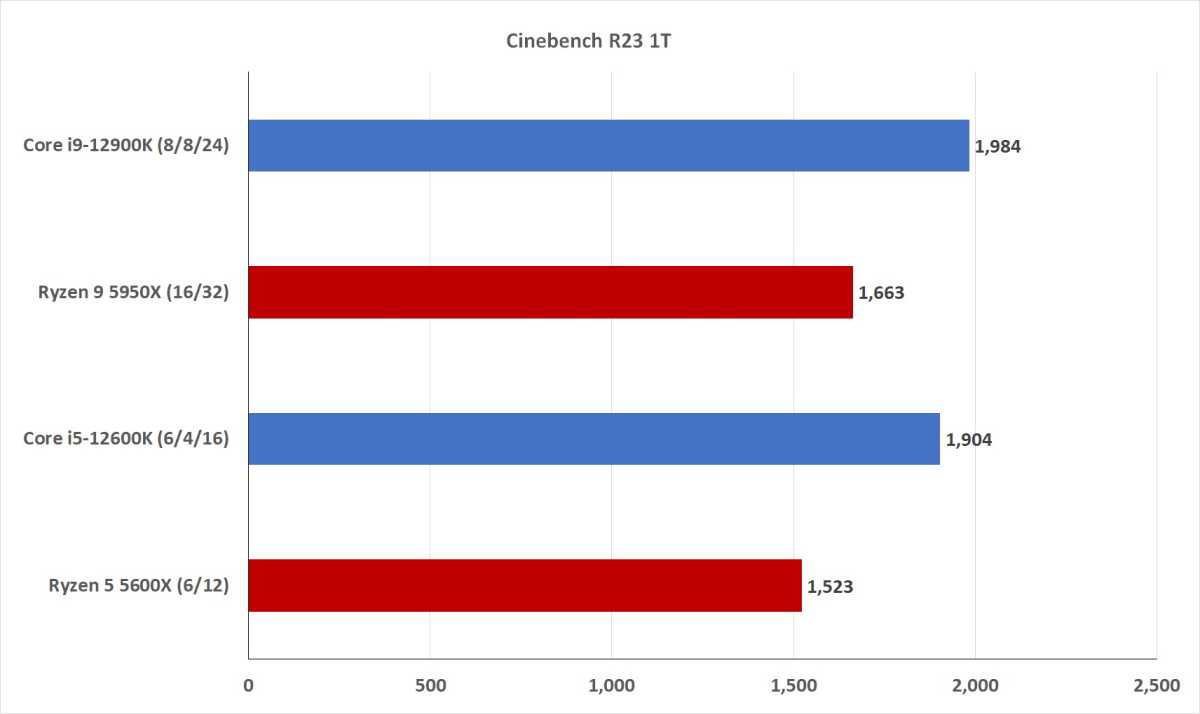 Image of performance benchmarks between 12th gen Intel and Ryzen 5000