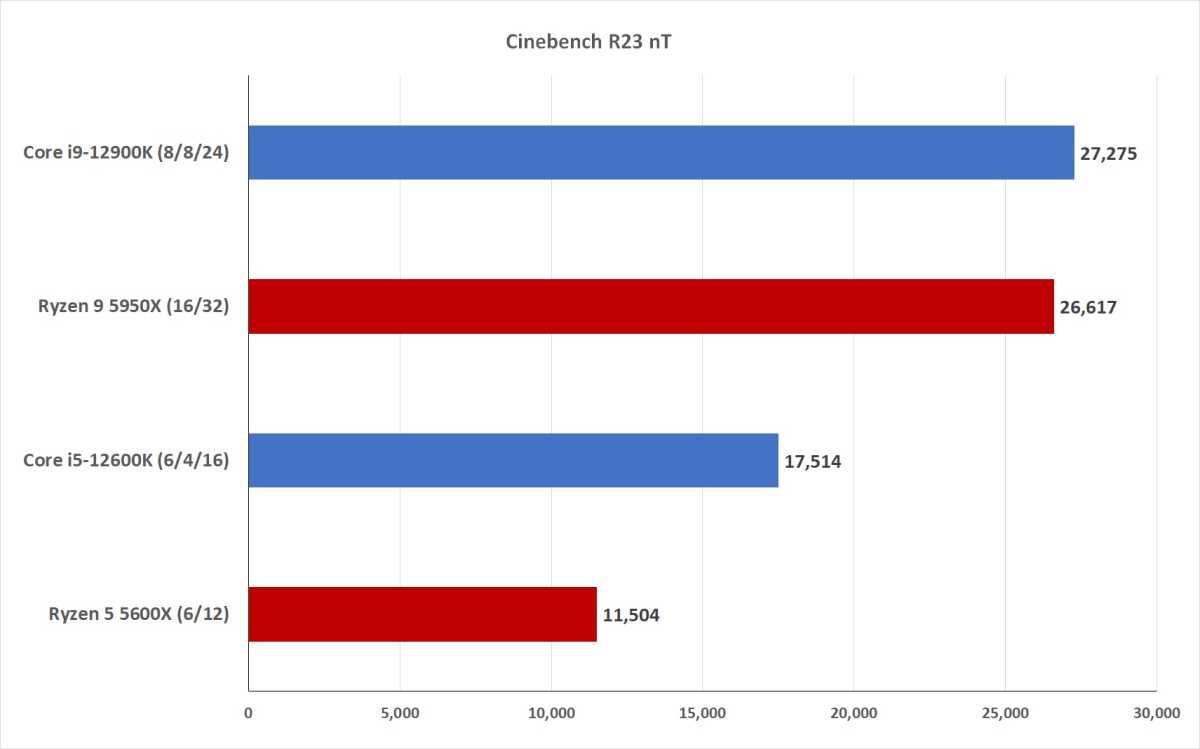 Image of performance benchmarks between 12th gen Intel and Ryzen 5000