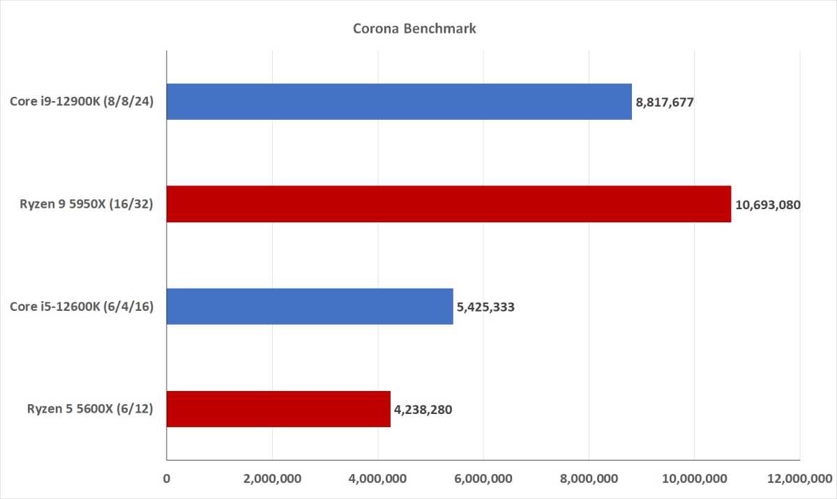 Intel Core i5-12600K review: The new mainstream CPU champ crushes Ryzen