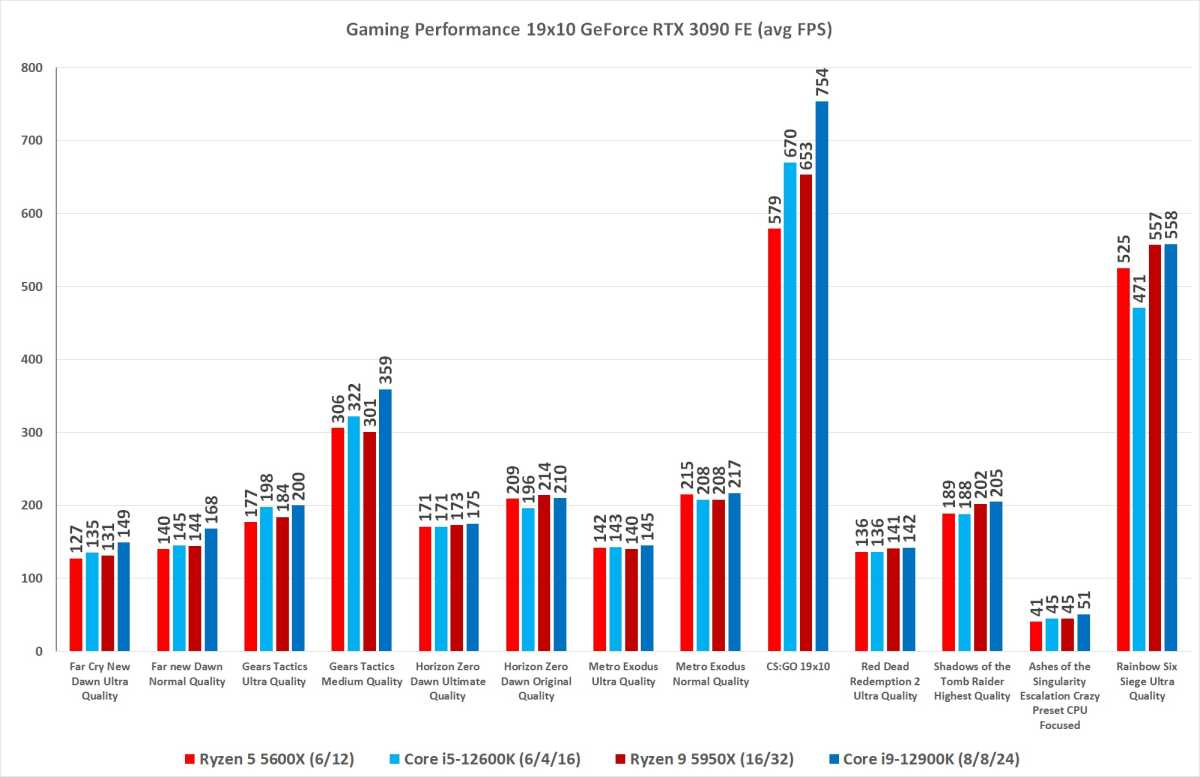 Image of performance benchmarks between 12th gen Intel and Ryzen 5000