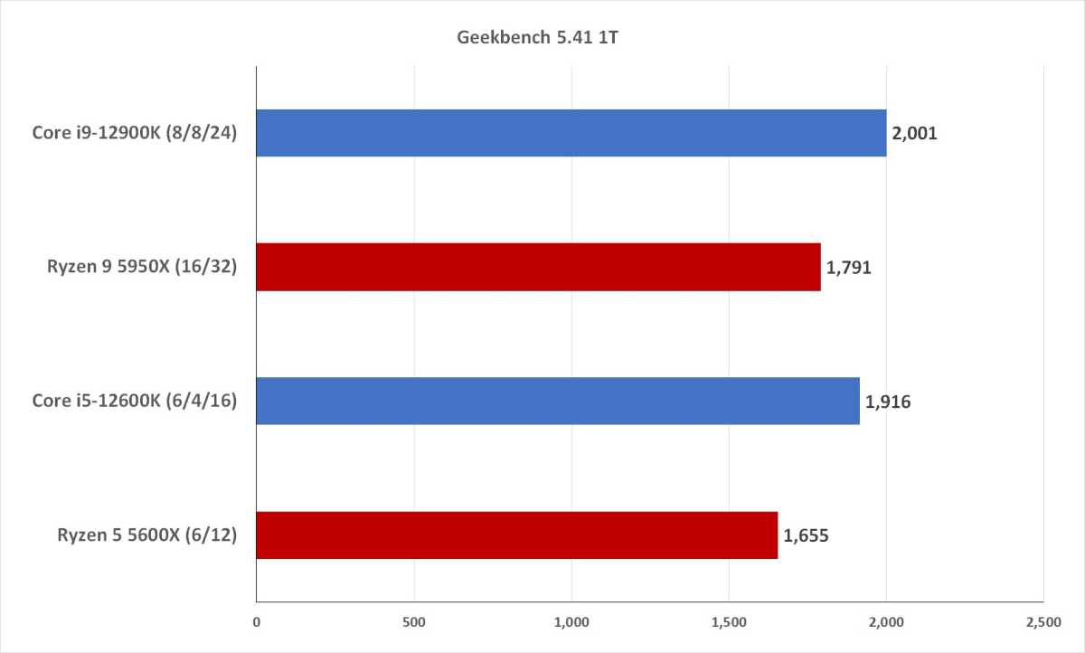 Intel Core i5-12600K Review - CGMagazine