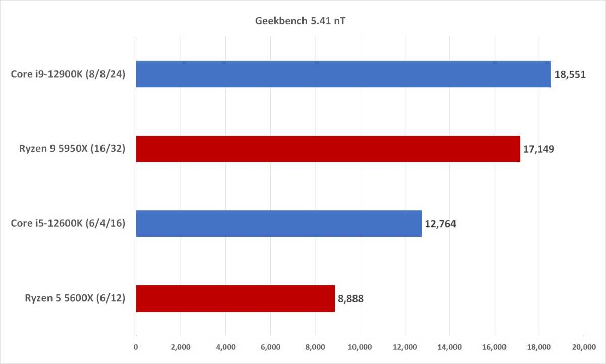 Image of performance benchmarks between 12th gen Intel and Ryzen 5000