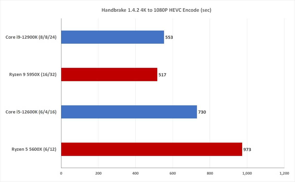 Image of performance benchmarks between 12th gen Intel and Ryzen 5000
