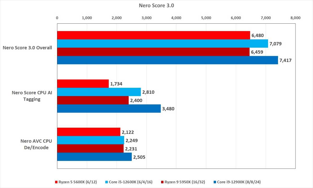 Gaming Performance: Intel vs AMD - The Intel 12th Gen Core i9-12900K  Review: Hybrid Performance Brings Hybrid Complexity