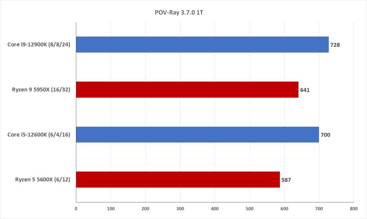 AMD Ryzen 9 5950X is now at its lowest price ever - just over 600 bucks