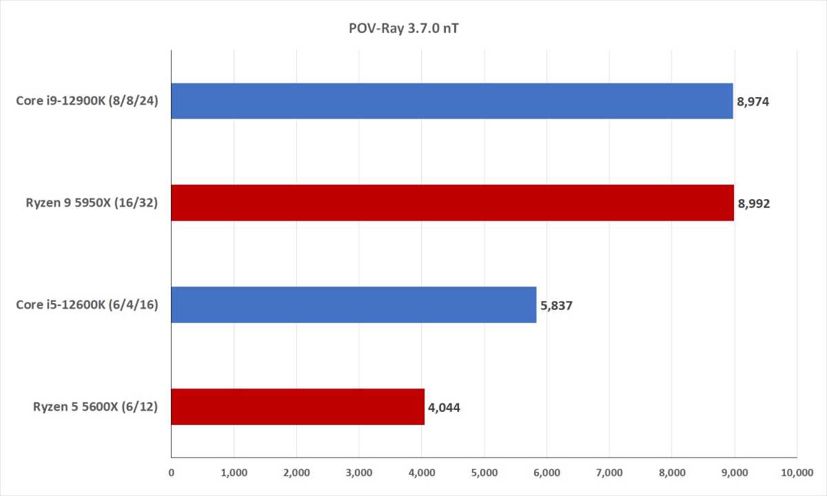 Core i9 12900K vs Ryzen 9 5900X: compare os processadores Intel e AMD