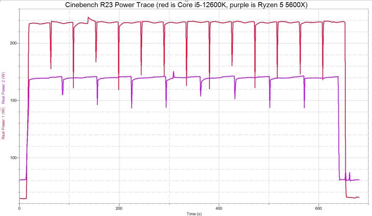 Power consumption of 12th gen Core i5 vs Ryzen 5 while running Cinebench R23