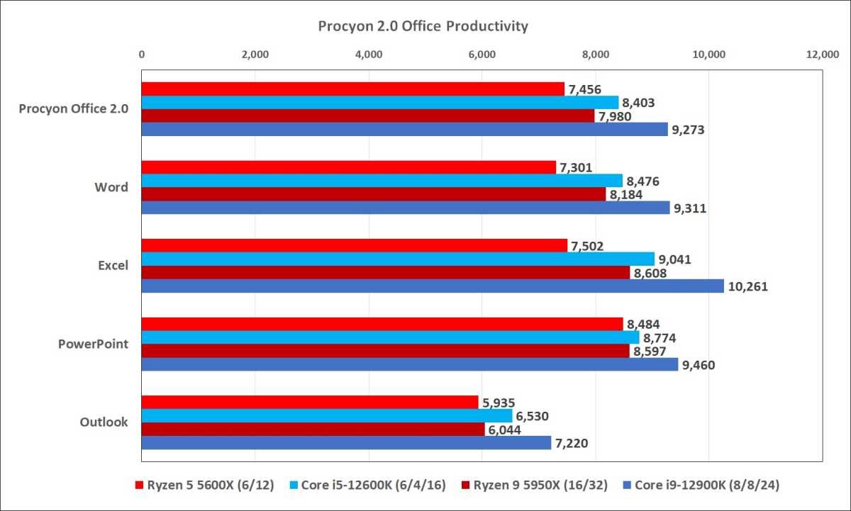 Intel Core i5-12600K Review