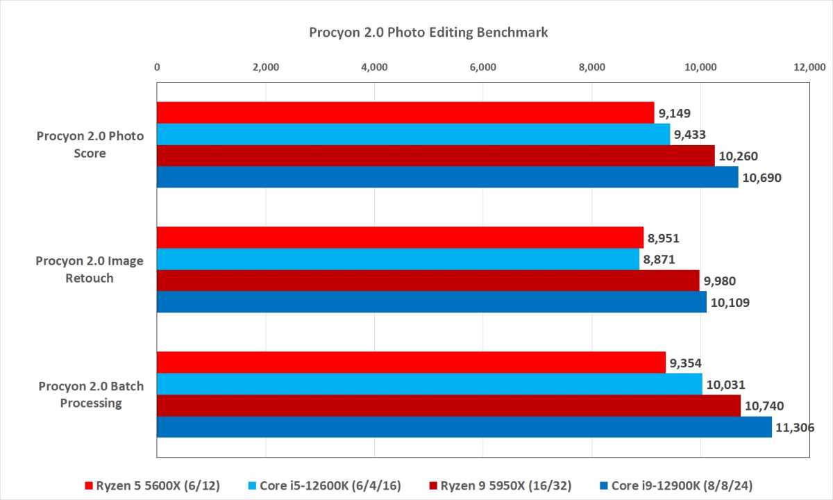 Image of performance benchmarks between 12th gen Intel and Ryzen 5000