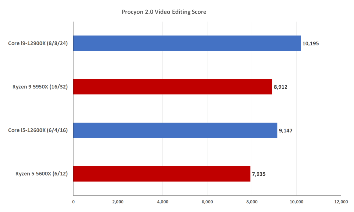 Intel Core I9 12900k Review Intel Is Back Pcworld